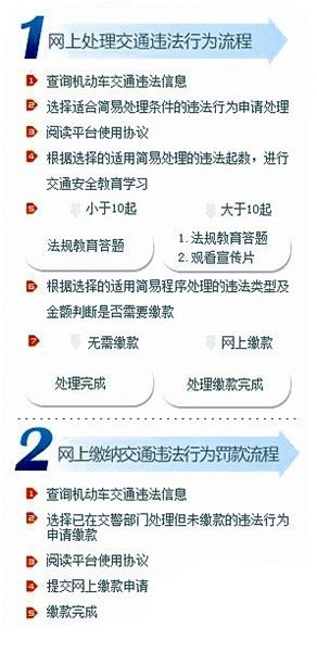 網(wǎng)上處理交通違法行為流程