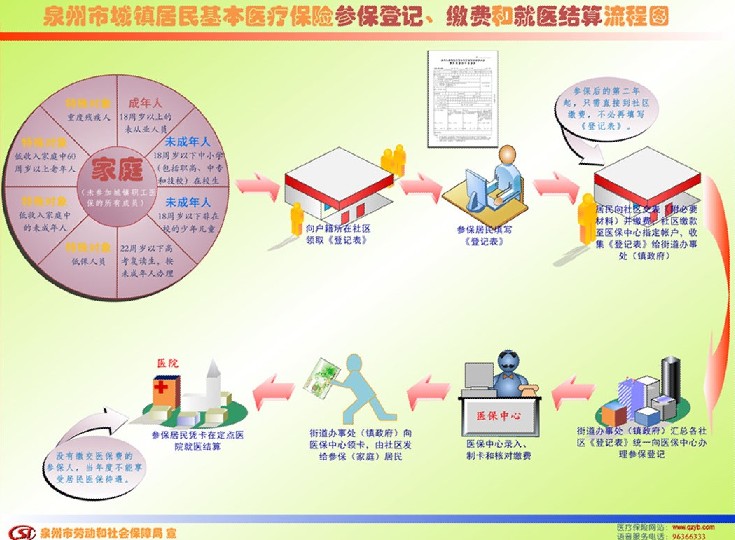 泉州城鎮(zhèn)居民醫(yī)保參保登記、繳費(fèi)和就醫(yī)結(jié)算流程圖5