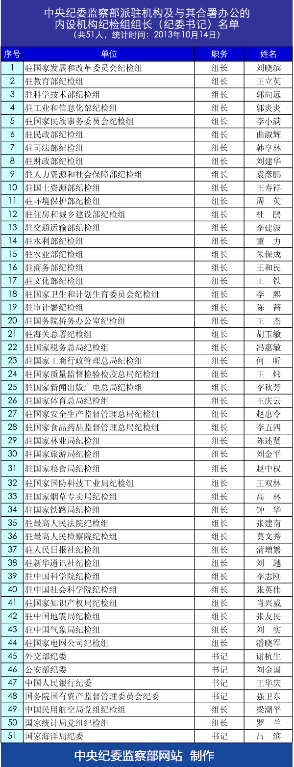 中央紀委監察部派駐機構紀檢組組長