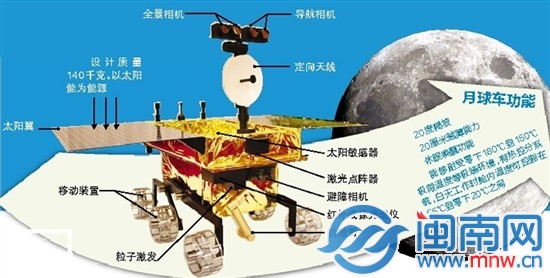 “玉兔”構造示意圖