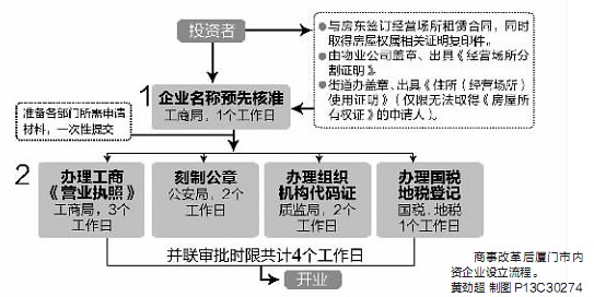 企業設立流程