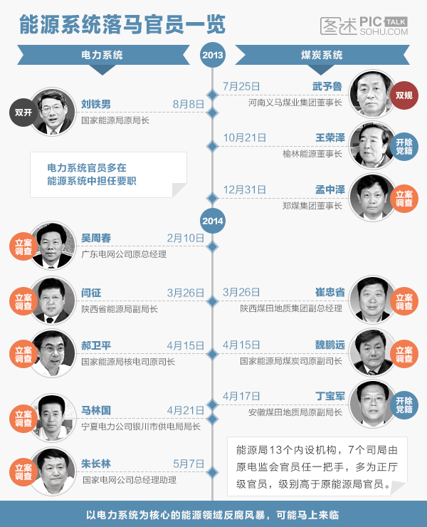 能源領(lǐng)域落馬官員