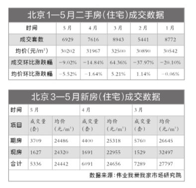 北京樓市新房二手房5月份成交數(shù)據(jù)