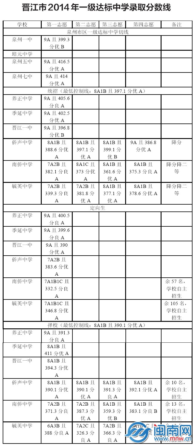 晉江市2014年一級達標中學錄取分數線