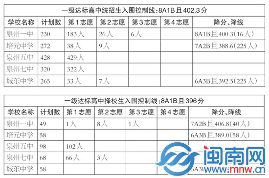 泉州一級達標(biāo)校統(tǒng)招生和擇校生錄取情況