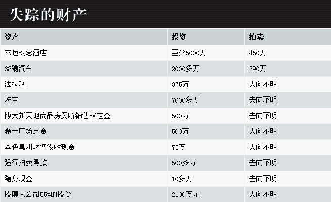 吳英案資產(chǎn)