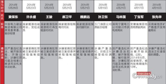 國家能源局3天落馬4名官員 落馬官員